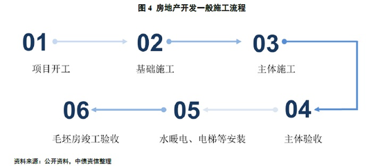 會計(jì)實(shí)務(wù):房地產(chǎn)開發(fā)業(yè)務(wù)流程審批要求及會計(jì)處理