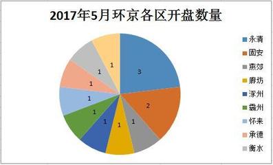 北京房貸政策再收緊?環(huán)京這些好盤來支招