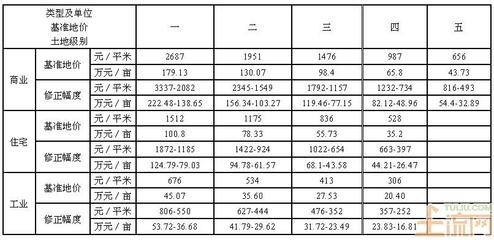 衡水市基準(zhǔn)地價與城區(qū)土地級別一覽表